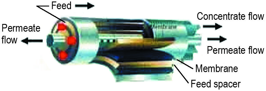 Cartwright_spiral wound memb