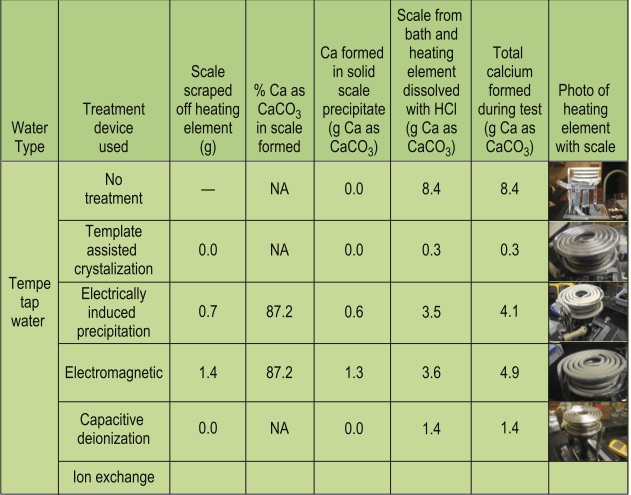 Table 3. Test results (Courtesy of Dr. Peter Fox, ASU)