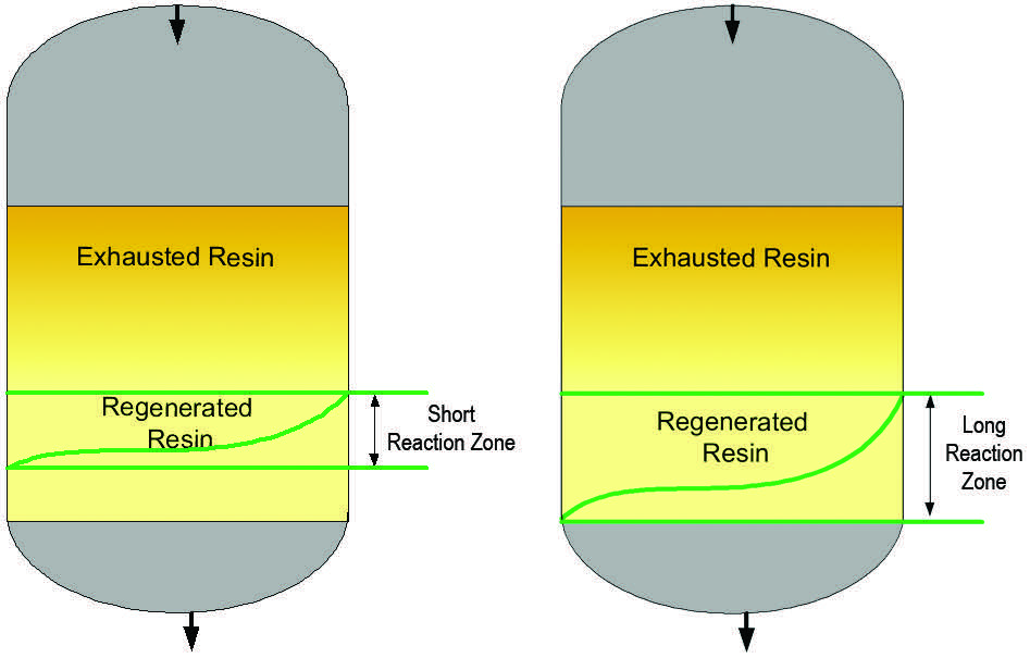 Figure 3. Short reaction zone and Figure 4. Long reaction zone