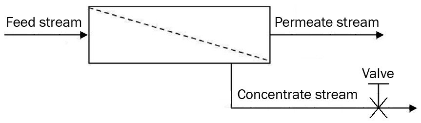 Figure 1. Typical membrane process