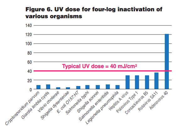 fig6-uv-dose
