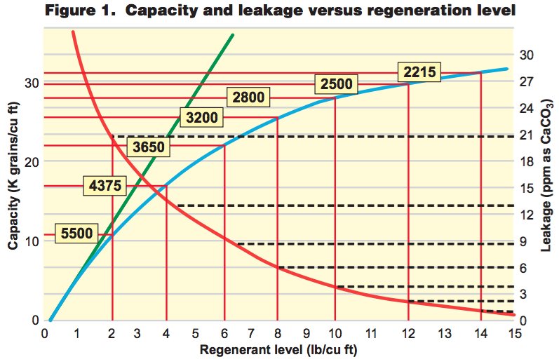 softener-efficiency-fig1