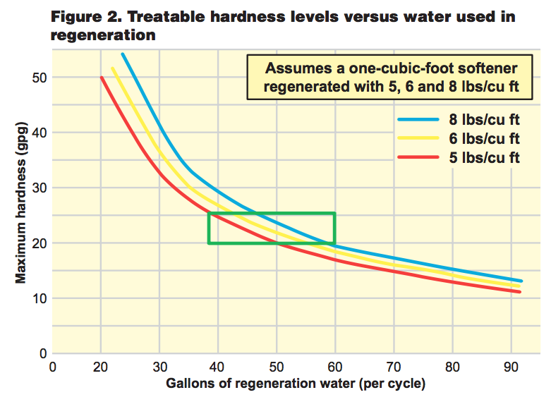 softener-efficiency-fig2
