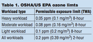 table1-october-ozone
