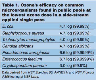 table1-swim-ozone