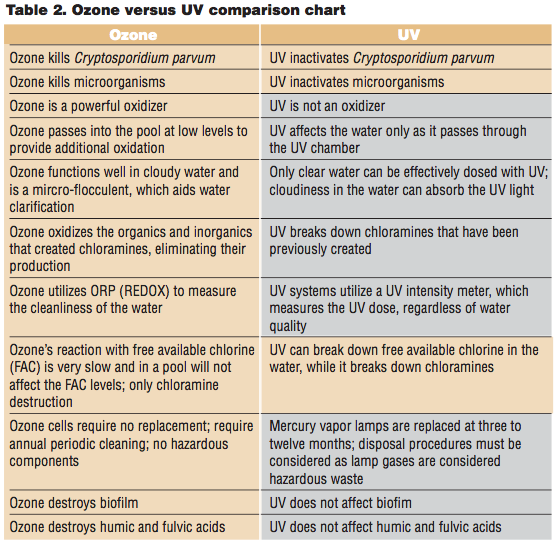 table2-ozone-swimming