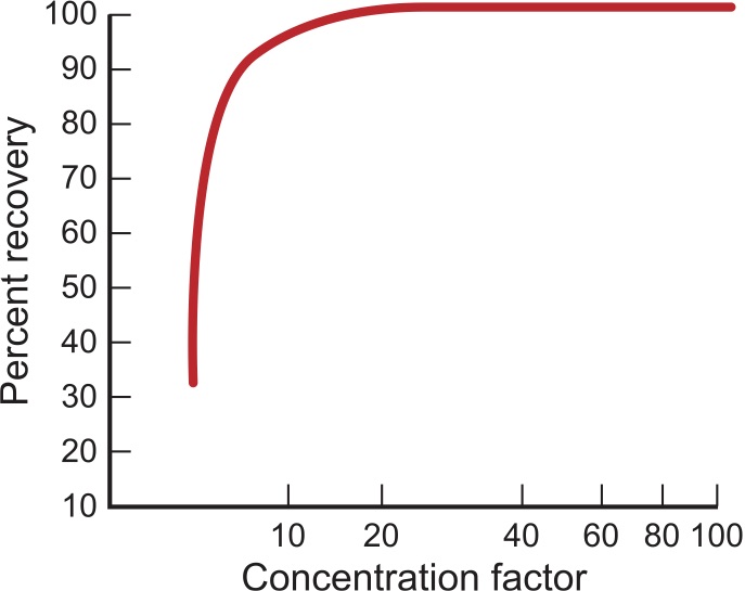 Figure 4. Effect of recovery on concentration factor.