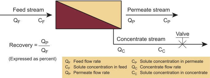 Figure 2. Membrane system schematic