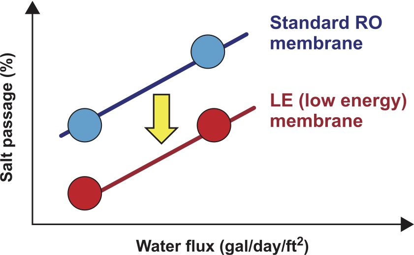 Figure 5. Comparison of standard RO membrane versus LE membrane