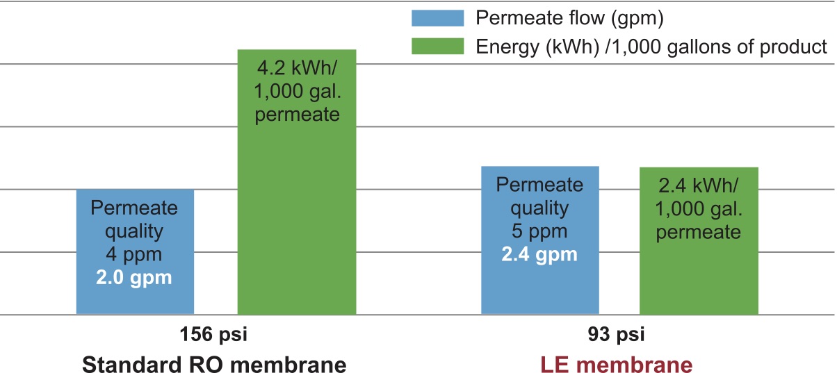 Figure 6. Comparison of two standard 4” x 40” RO membranes versus two 4” x 40” LE membranes.