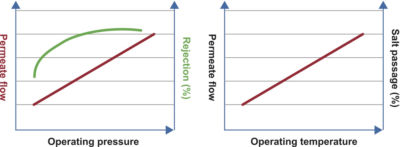 Figure 1. Effect of operating pressure; Figure 2. Effect of operating temperature