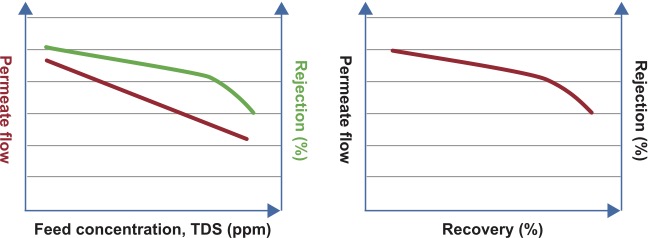 Figure 3. Effect of feed concentration; Figure 4. Effect of parent recovery.
