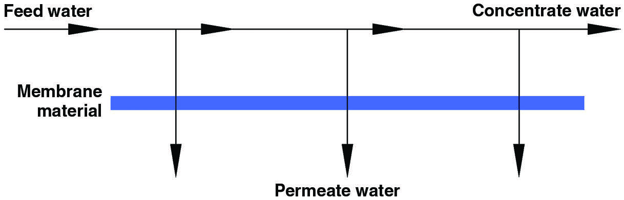 Example 1. Basic membrane flow diagram