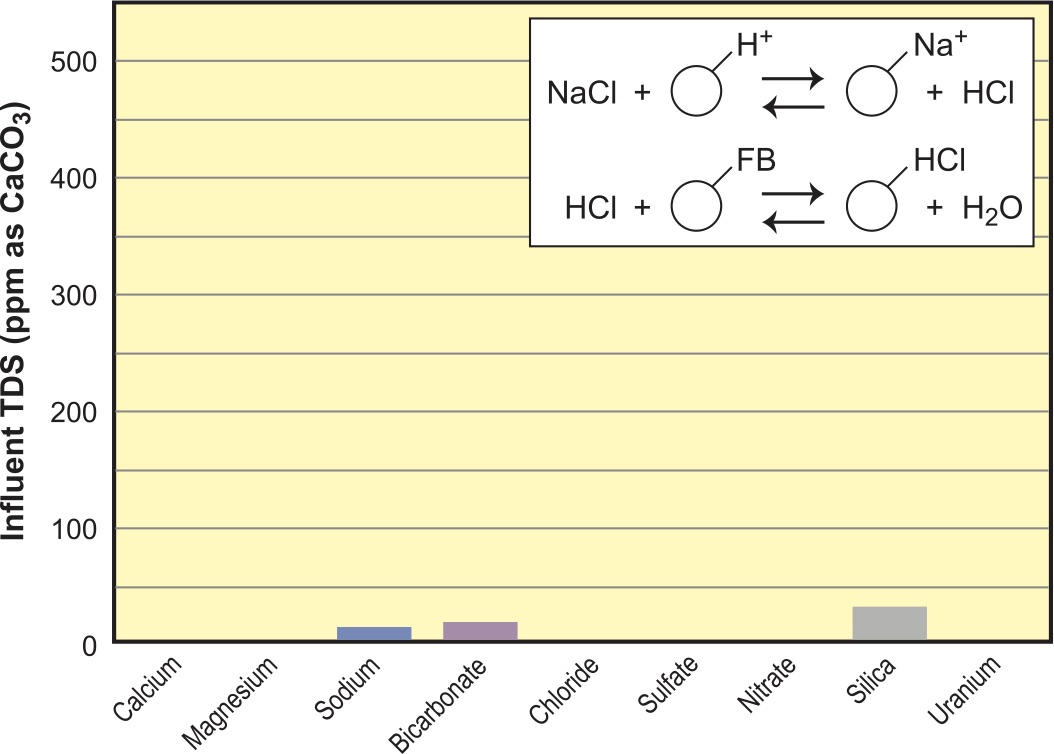 Figure 10. Two-bed DI with intermediate degasser