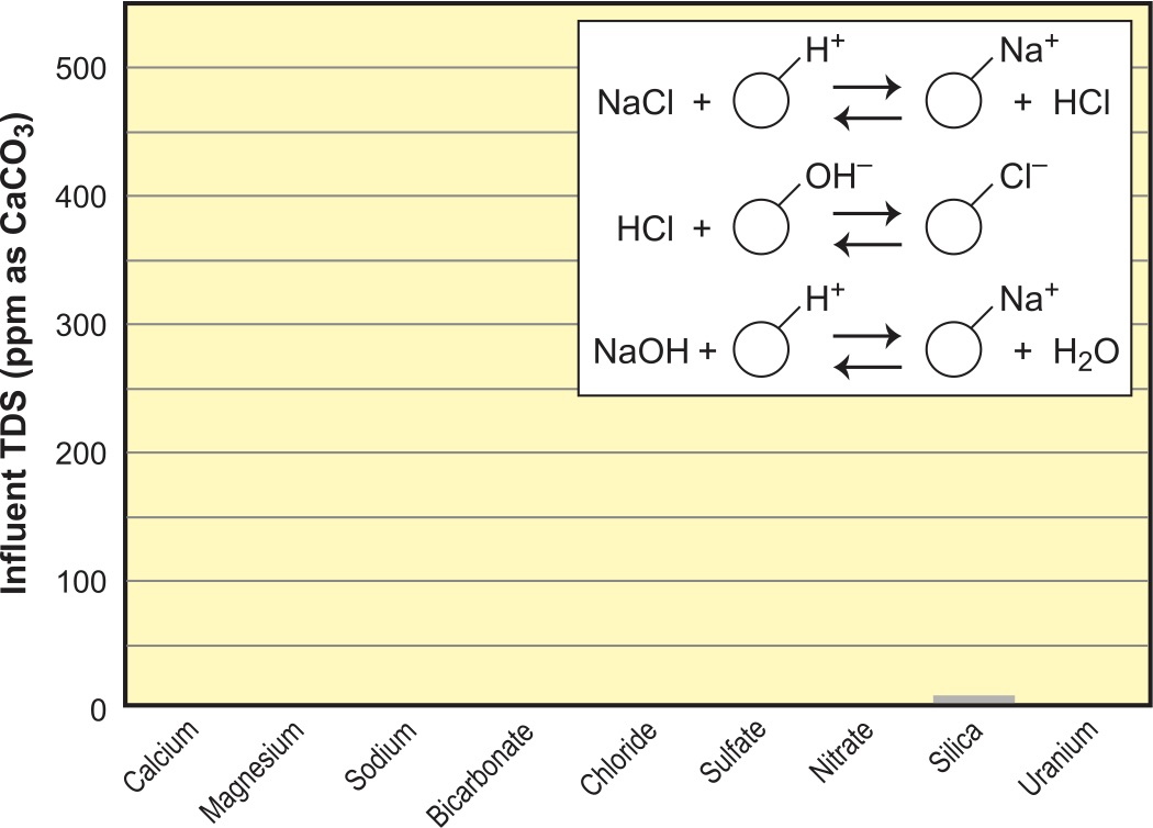 Figure 12. Three-bed DI with SAC/SBA/SAC polisher