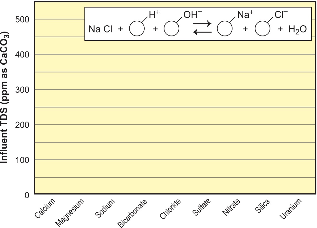 Figure 13. Mixed-bed DI