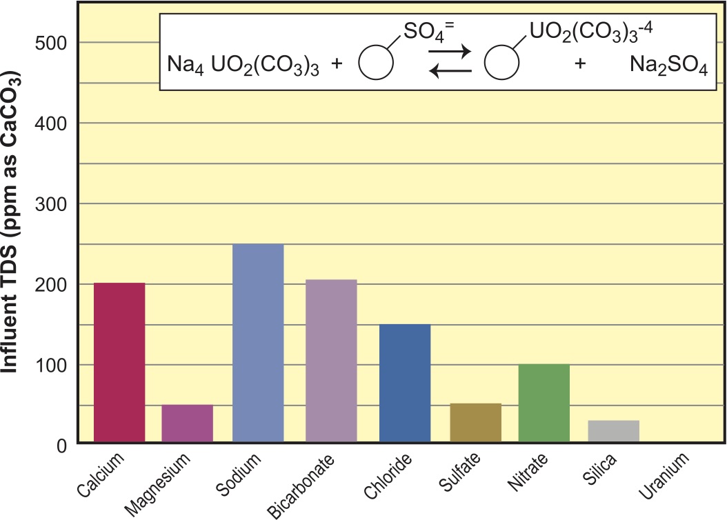 Figure 14. Uranium removal equilibrium