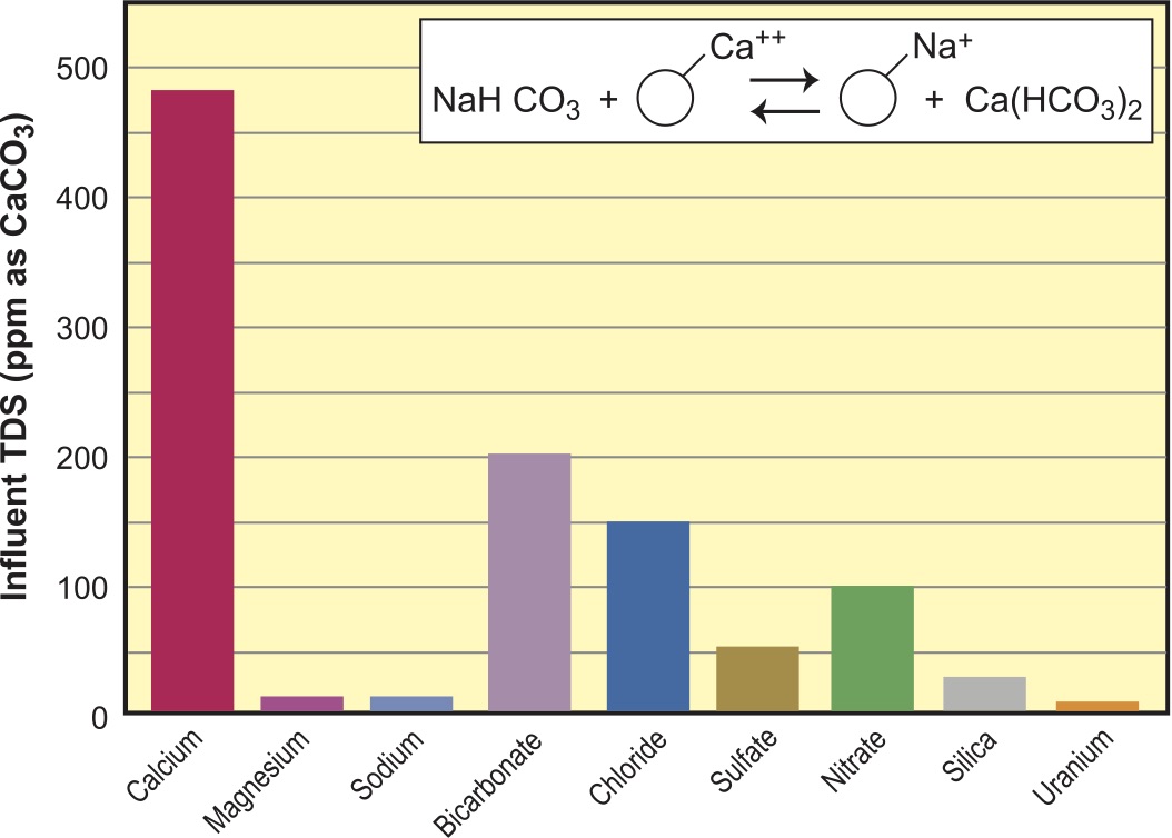 Figure 15. Re-mineralized water