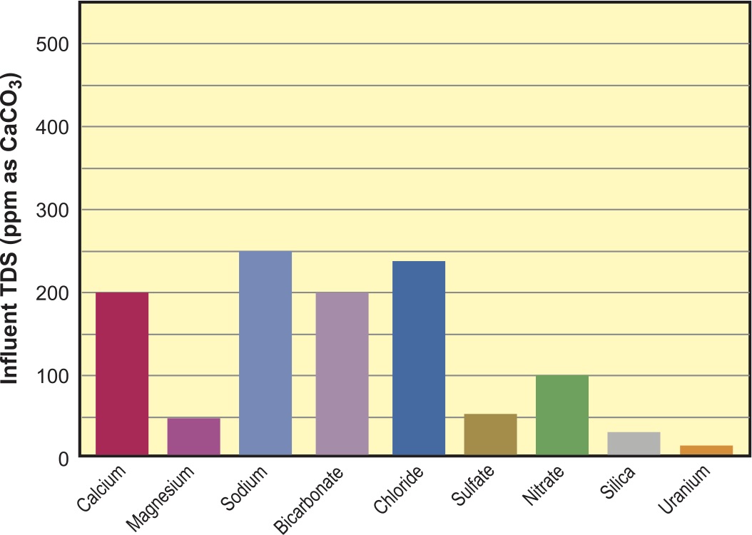 Figure 3. Graph of the raw water analysis