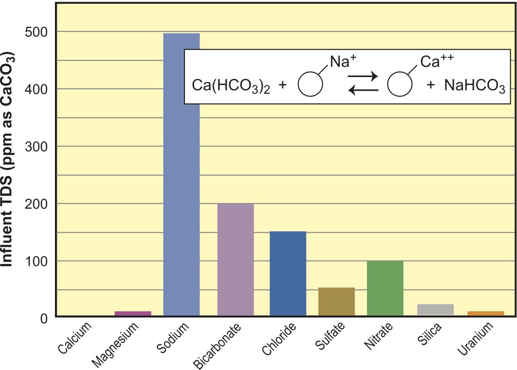 Figure 4. Softened water