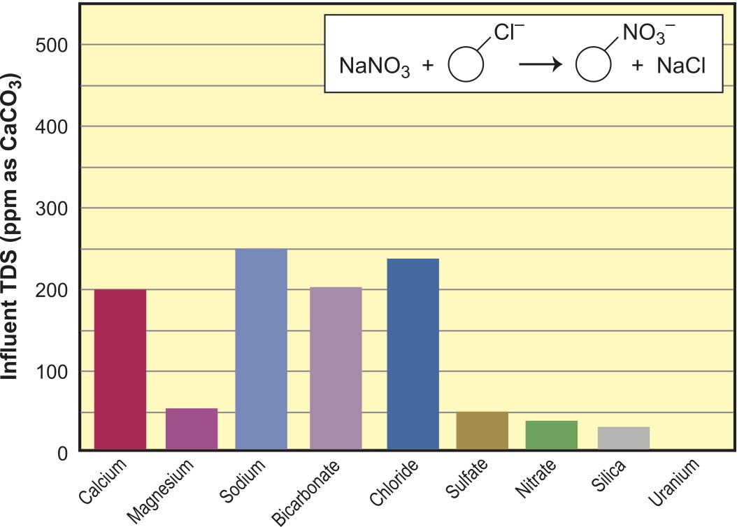Figure 6. Nitrate-selective resin (removal at end of run)