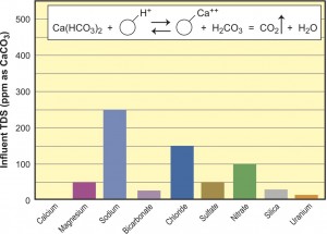 Figure 7. Softening and dealkalizing with WAC