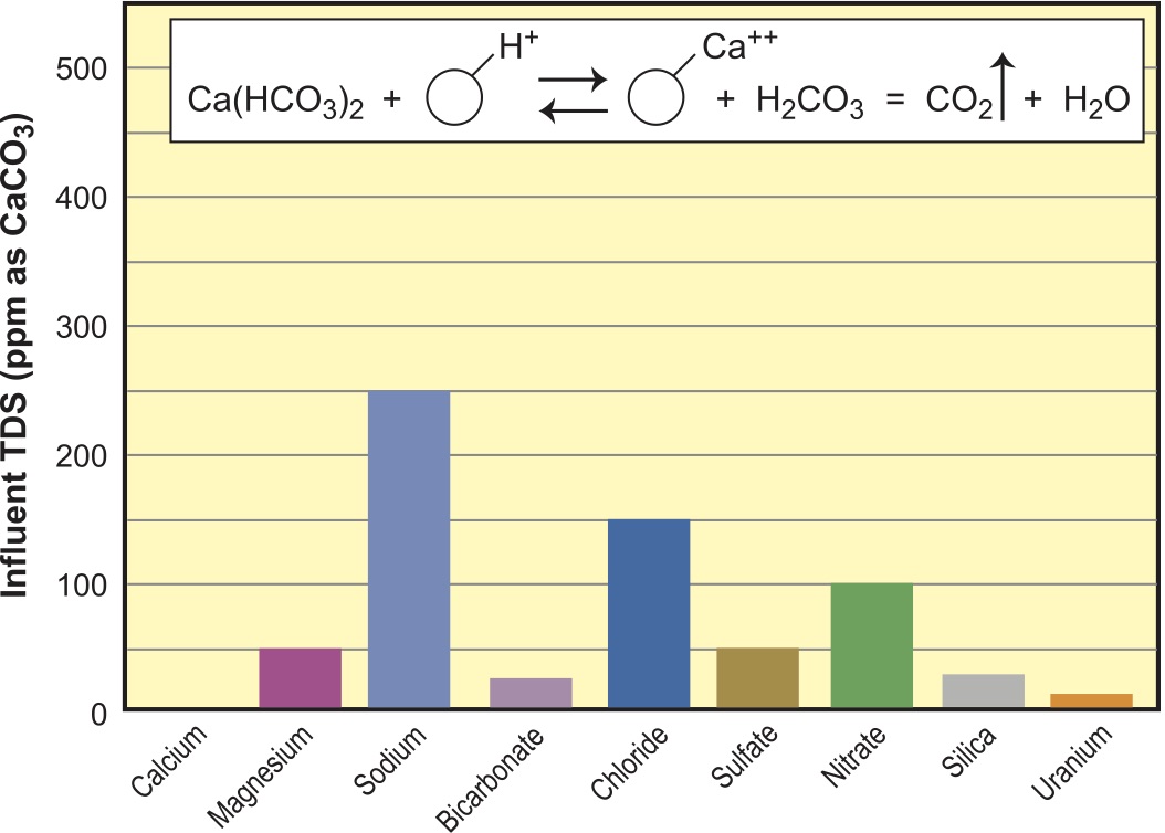 Figure 7. Softening and dealkalizing with WAC