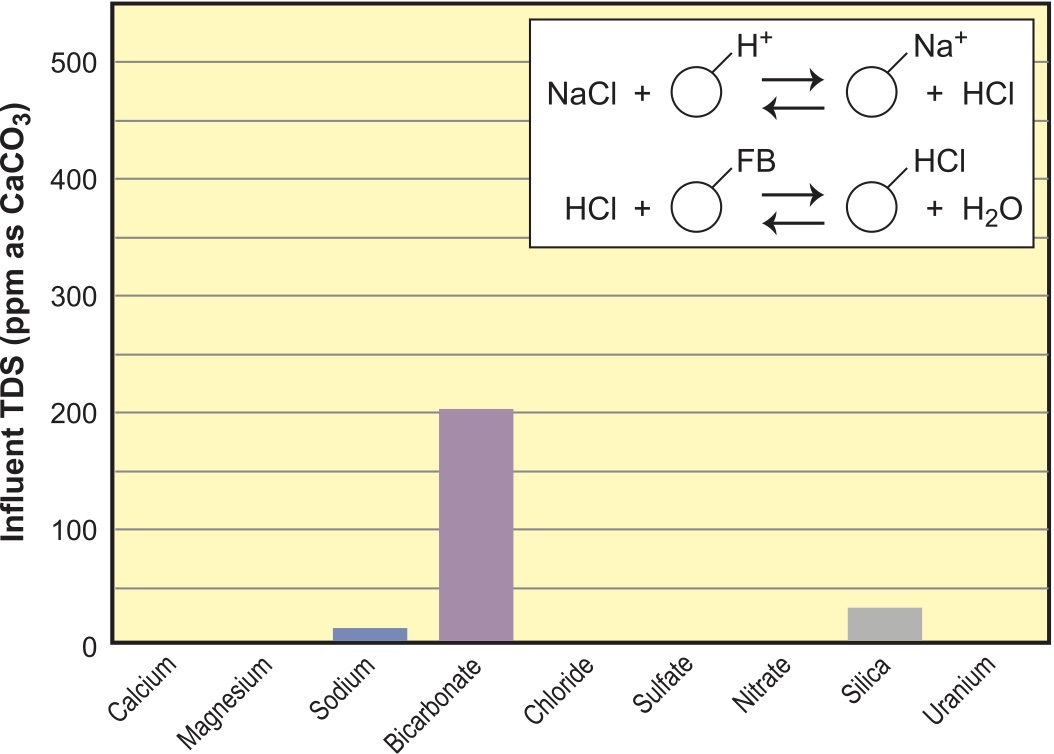 Figure 9. Two-bed DI with SAC/WBA