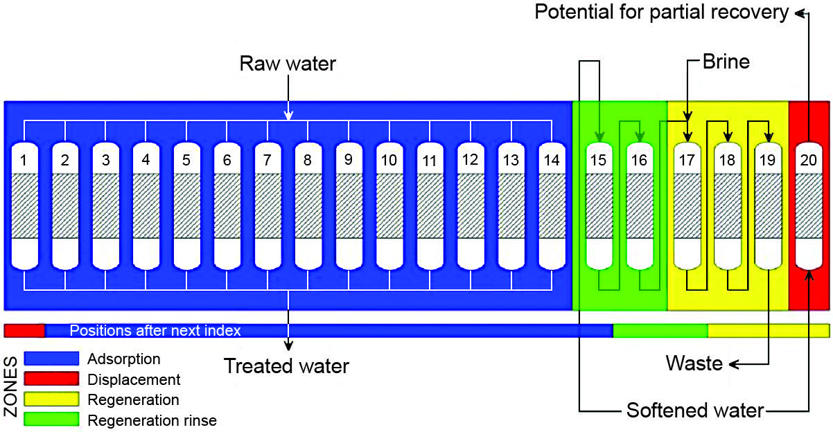Figure 2. Multi-port distribution process cycle