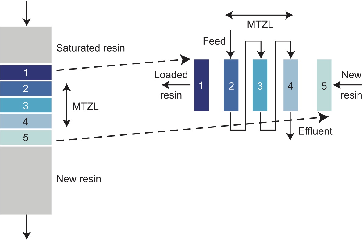 Figure 3. Comparison between batch and continuous countercurrent ion exchange