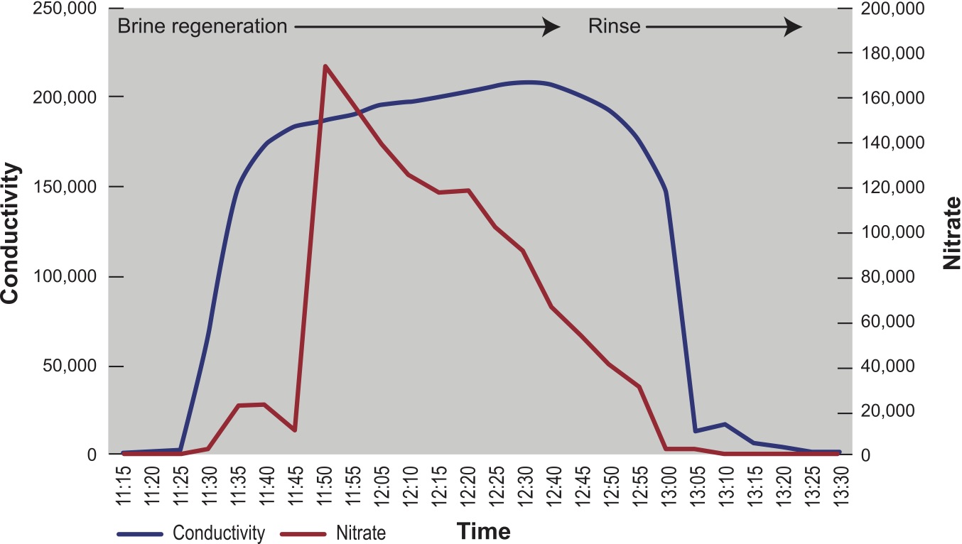 Figure 5. Typical waste profile from a single column (profile repeated on each index from the following column)