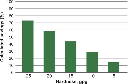 Figure 2. Percent savings