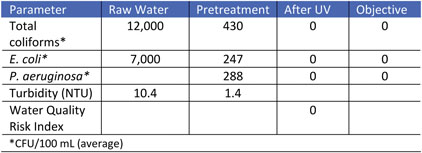 Figure 3. Treatment results