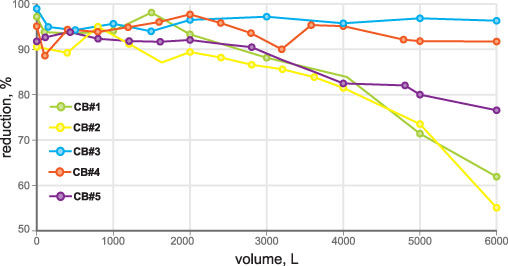 Figure 3. Total lead reduction