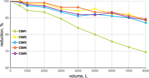 Figure 4. Active chlorine reduction