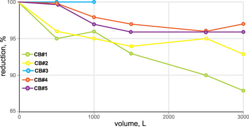 Figure 5. Particle removal test results