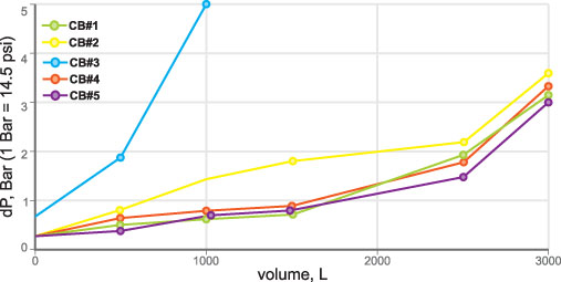 Figure 6. Differential pressure during particle removal test