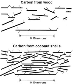Figure 2. Pore structure of activated carbon determines its application (carbon from lignin and carbon from coconut shells 