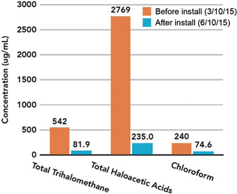 Figure 1. Reduction of DBPs