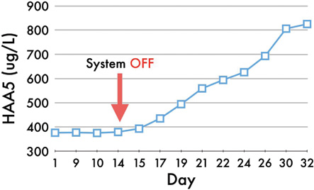 Figure 2. Advanced oxidation turned off—disinfection byproduct buildup