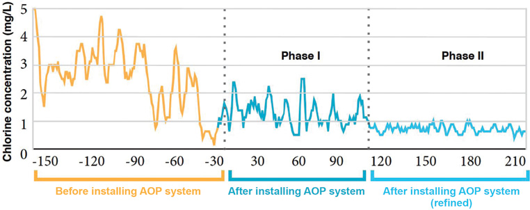 Figure 3. Chlorine dynamics with and without advanced oxidation