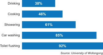 Figure 3. Public opinion on water reuse