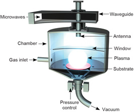 Figure 2. A schematic of a high-rate deposition microwave plasma-enhanced chemical vapor deposition reactor. It can be used to create high-purity, freestanding boron-doped diamond. By eliminating the inherently fragile substrate, a robust diamond electrode is created.