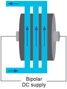 Figure 3. Bipolar electrochemical cells can be designed capable of operating at current densities of 30,000 amp/m2 from 45 to 180 kilowatts (kW), using up to 21 solid diamond electrodes with the capacity to mineralize dissolved pollutants at up to two kilograms (kg) of COD per hour.